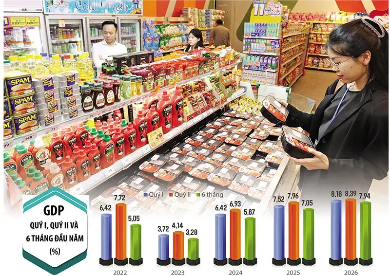 Đà tăng trưởng 8,18%: Nền tảng để bứt phá hướng tới mục tiêu tăng trưởng hai con số